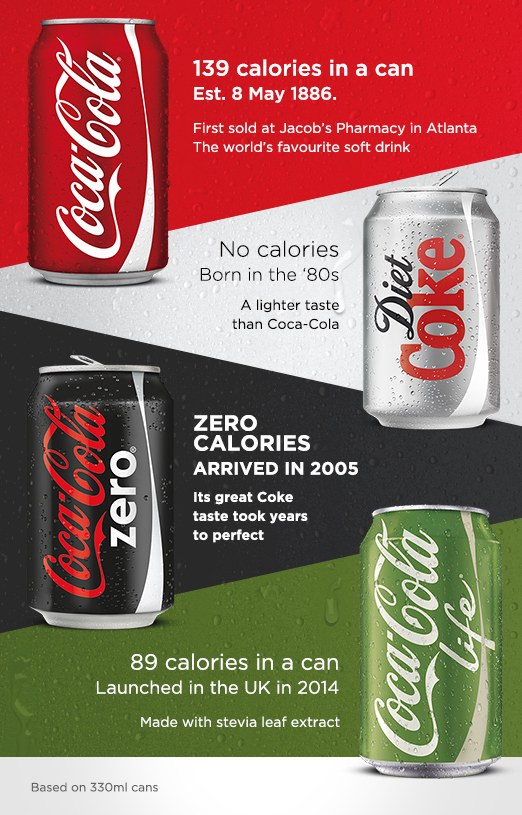 Entwicklung der Coca Cola von Coke über Light über Zero zu Life 