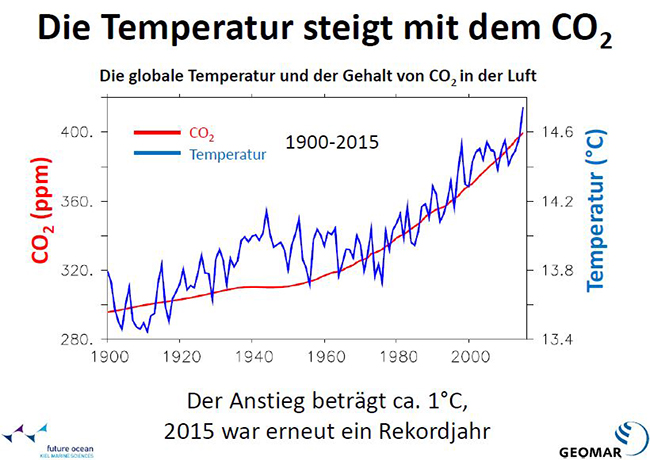 Temperatur-steigt-mit-CO2-Ausstoß-Grafik-©-GEOMAR.jpg