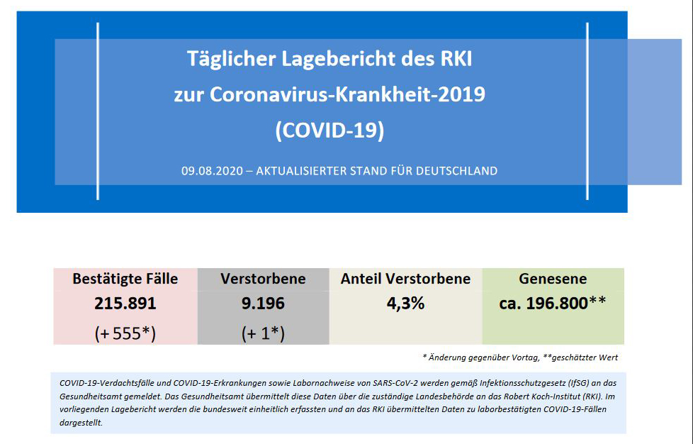 Täglicher Lagebericht des RKIzur Coronavirus-Krankheit-2019 (COVID-19) 09.08.2020