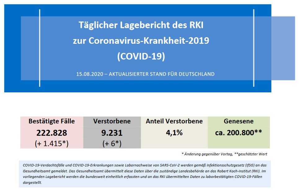 Täglicher Lagebericht des RKIzur Coronavirus-Krankheit-2019 (COVID-19) 15.08.2020