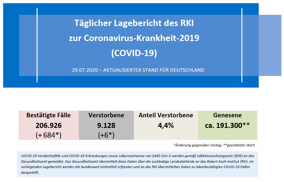 Täglicher Lagebericht des RKIzur Coronavirus-Krankheit-2019 (COVID-19) 29.07.2020